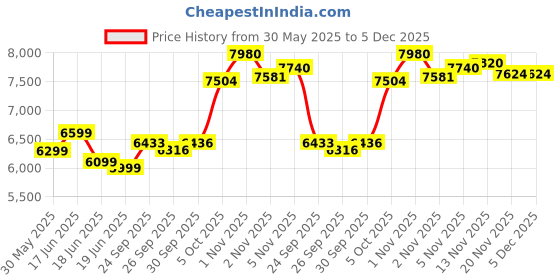 flipkart.com power fitness Multipurpose Fitness Bench power fitness Price History Graph from 30 May 2025 to 5 Dec 2025