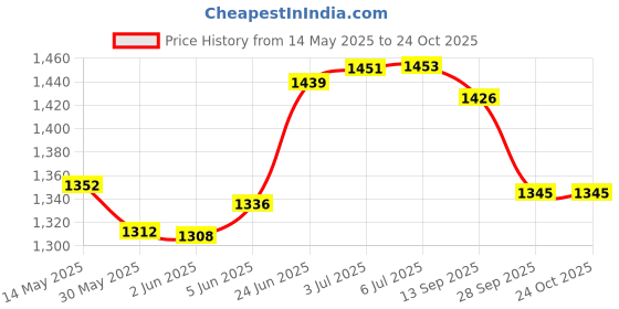 flipkart.com ashaway POWER FLASH Black, Blue Strung Badminton Racquet ashaway Price History Graph from 14 May 2025 to 23 Oct 2025