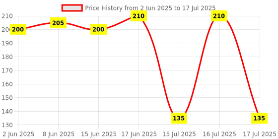 flipkart.com kitchen elegance Power Free Hand Blender Use Like Egg & Cream Beater, Milk Shake,Lassi Mixer Blender Blade kitchen elegance Price History Graph from 2 Jun 2025 to 17 Jul 2025