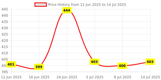 flipkart.com bloomify Power Full Rechargeable Dul Mood's LED Torch Flashlight 6 hrs Torch Emergency Light bloomify Price History Graph from 12 Jun 2025 to 14 Jul 2025