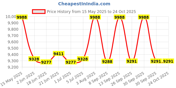 flipkart.com su-kam Power Grand JT13518 Tubular Inverter Battery su-kam Price History Graph from 15 May 2025 to 24 Oct 2025