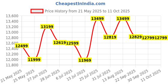 flipkart.com power guard 100 L Desert Air Cooler power guard Price History Graph from 21 May 2025 to 10 Oct 2025