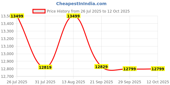 flipkart.com power guard 100 L Desert Air Cooler power guard Price History Graph from 26 Jul 2025 to 11 Oct 2025