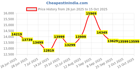 flipkart.com power guard 130 L Desert Air Cooler power guard Price History Graph from 26 Jun 2025 to 14 Oct 2025