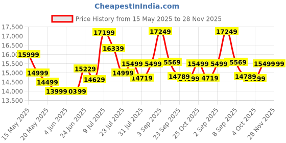 flipkart.com power guard 150 L Desert Air Cooler power guard Price History Graph from 15 May 2025 to 27 Nov 2025