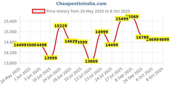 flipkart.com power guard 150 L Desert Air Cooler power guard Price History Graph from 20 May 2025 to 7 Oct 2025