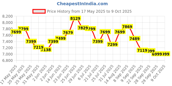 flipkart.com power guard 65 L Desert Air Cooler power guard Price History Graph from 17 May 2025 to 8 Oct 2025
