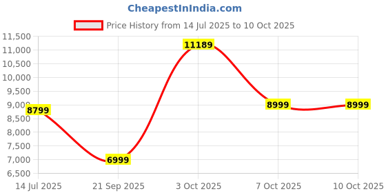 flipkart.com power guard 7 kg Semi Automatic Top Load Blue power guard Price History Graph from 14 Jul 2025 to 10 Oct 2025