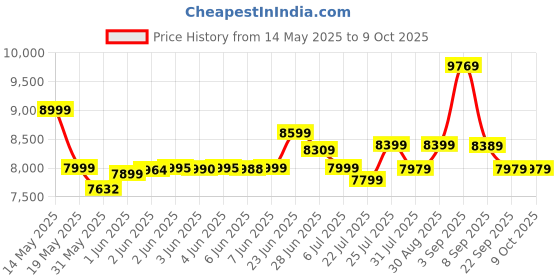 flipkart.com power guard 70 L Desert Air Cooler power guard Price History Graph from 14 May 2025 to 8 Oct 2025