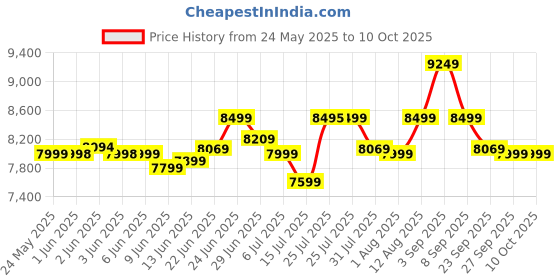 flipkart.com power guard 70 L Desert Air Cooler power guard Price History Graph from 24 May 2025 to 8 Oct 2025