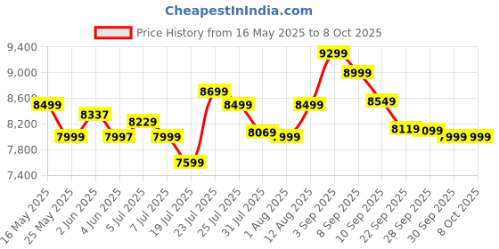 flipkart.com power guard 70 L Desert Air Cooler power guard Price History Graph from 16 May 2025 to 8 Oct 2025