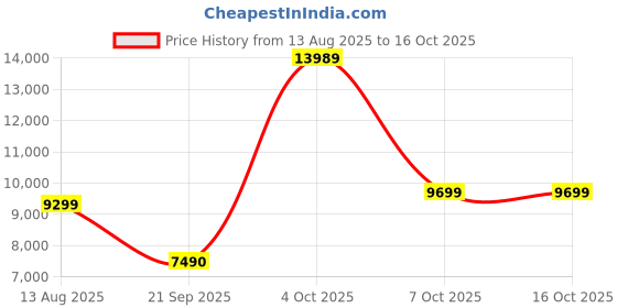 flipkart.com power guard 7.5 kg Semi Automatic Top Load Black power guard Price History Graph from 13 Aug 2025 to 16 Oct 2025