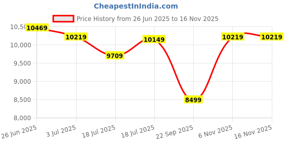 flipkart.com power guard 8.5 kg Semi Automatic Top Load Black power guard Price History Graph from 26 Jun 2025 to 15 Nov 2025