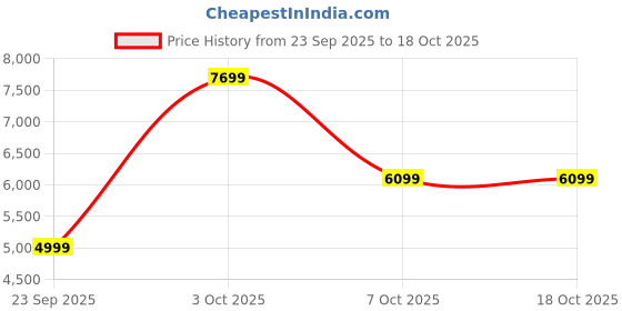 flipkart.com power guard 8.5 kg Washer only Black, Grey power guard Price History Graph from 23 Sep 2025 to 18 Oct 2025