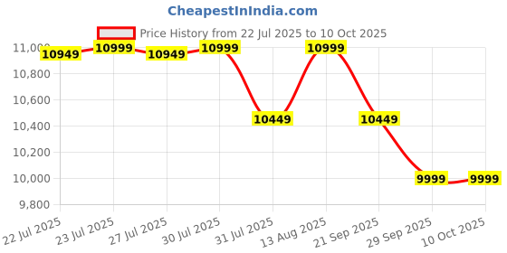 flipkart.com power guard 90 L Desert Air Cooler power guard Price History Graph from 22 Jul 2025 to 10 Oct 2025
