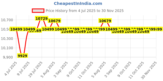 flipkart.com power guard 91 L Direct Cool Single Door 2 Star Refrigerator power guard Price History Graph from 4 Jul 2025 to 30 Nov 2025