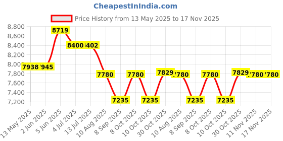 flipkart.com bigflame Power Hexa Stainless Steel Automatic Gas Stove bigflame Price History Graph from 13 May 2025 to 17 Nov 2025