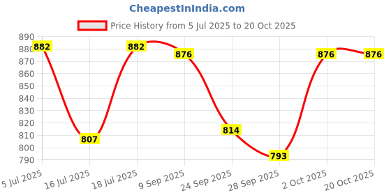 flipkart.com havells Power Hunk Mixer Grinder Chutney Jar Mixer Juicer Jar havells Price History Graph from 5 Jul 2025 to 20 Oct 2025