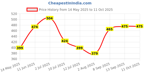 flipkart.com ugc power inductor LED 2000W Immersion Water Heater Shock-Proof 1-Year Warranty 2000 W Shock Proof Immersion Heater Rod ugc Price History Graph from 14 May 2025 to 11 Oct 2025