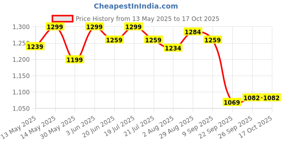flipkart.com jaspo Power Kids Pro 26" inches Skateboard, Helmet, Knee, Elbow, Wrist Guard for Beginners Boys & Girls (6 Years & Above) Skating Kit jaspo Price History Graph from 13 May 2025 to 16 Oct 2025