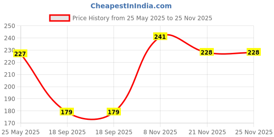 flipkart.com mattlook Power Last Lip Stain Crayon Rich Color, non Transfer Lipstick mattlook Price History Graph from 25 May 2025 to 25 Nov 2025