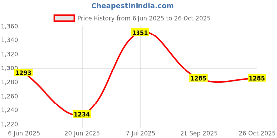 flipkart.com hard power Power Lifting Gym Belt Weight Lifting Belt 4 LayerS Weight Lifting Belt hard power Price History Graph from 6 Jun 2025 to 25 Oct 2025