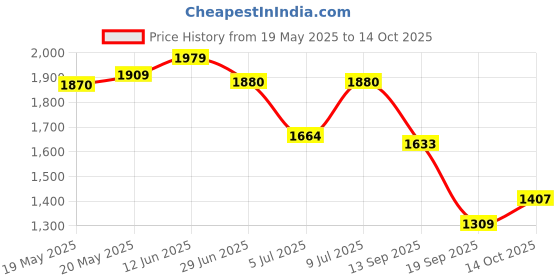 flipkart.com adidas Power-Light W Running Shoes For Women adidas Price History Graph from 19 May 2025 to 14 Oct 2025