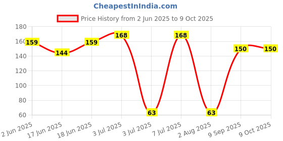 flipkart.com cello Power Line Highlighter cello Price History Graph from 2 Jun 2025 to 9 Oct 2025