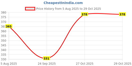 flipkart.com mungyo Power Liner White Board Marker FINE Point Pack of 12 Black mungyo Price History Graph from 5 Aug 2025 to 29 Oct 2025