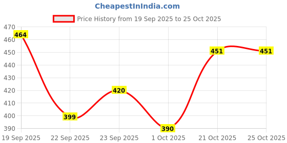 flipkart.com trumax Power Mass Gainer 500gm with Creatine Unflavoured 100gm Combo Pack Weight Gainers/Mass Gainers trumax Price History Graph from 19 Sep 2025 to 21 Oct 2025