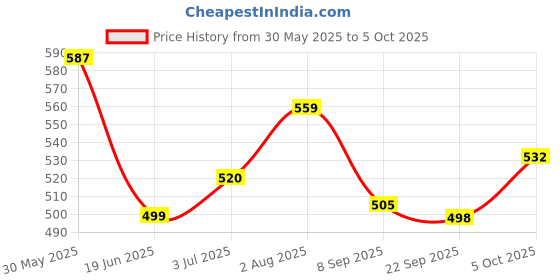 flipkart.com power Men Flip Flops power Price History Graph from 30 May 2025 to 5 Oct 2025