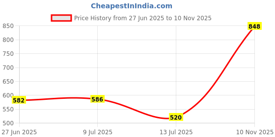 flipkart.com power Men Flip Flops power Price History Graph from 27 Jun 2025 to 10 Nov 2025