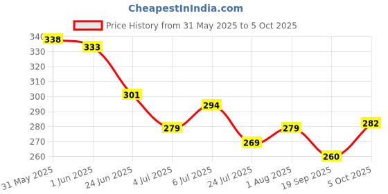 flipkart.com power Men Slides power Price History Graph from 31 May 2025 to 5 Oct 2025