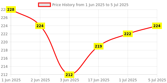 flipkart.com webilla Power Meter Accessory Combo for Mobile webilla Price History Graph from 1 Jun 2025 to 5 Jul 2025
