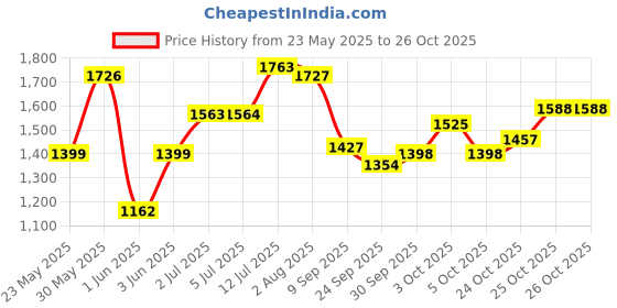 flipkart.com usha power motor Electric Sewing Machine usha Price History Graph from 23 May 2025 to 26 Oct 2025