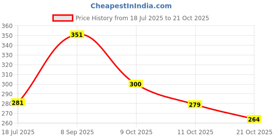 flipkart.com he POWER No-Gas Perfume Body Spray - For Men he Price History Graph from 18 Jul 2025 to 21 Oct 2025