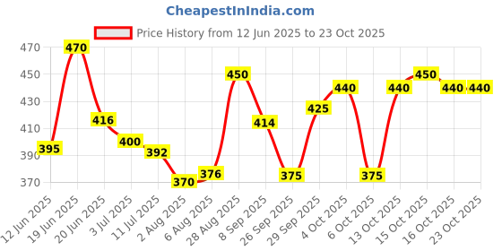 flipkart.com he POWER No-Gas Perfume Body Spray - For Men (120 ml, Pack of 3) Deodorant Spray-For Men he Price History Graph from 12 Jun 2025 to 22 Oct 2025