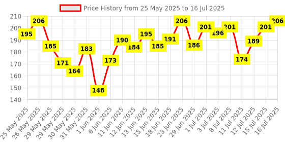flipkart.com hilary rhoda Power of Blur Primer | Lightweight & Silicone-Based Primer | Oil-ControlPrimer- 30 ml hilary rhoda Price History Graph from 25 May 2025 to 16 Jul 2025