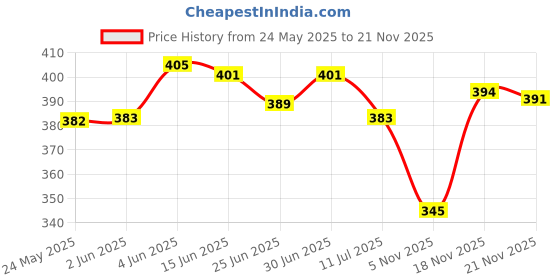 flipkart.com rocklight Power Of Double Rechergable Battery With 40W Laser Led + 12 SMD Side KIsan led torch. Torch rocklight Price History Graph from 24 May 2025 to 21 Nov 2025