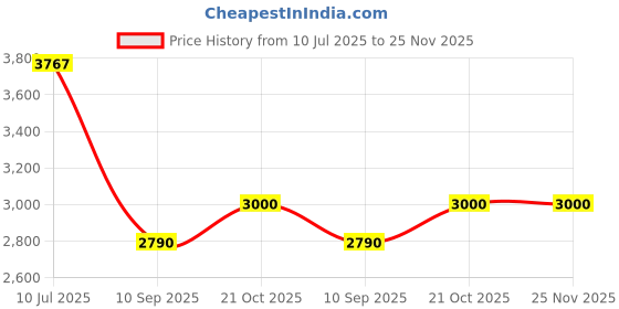 flipkart.com Power one Hearing Aid Battery (120pcs) p10 Camera Battery Charger Price History Graph from 10 Jul 2025 to 24 Nov 2025