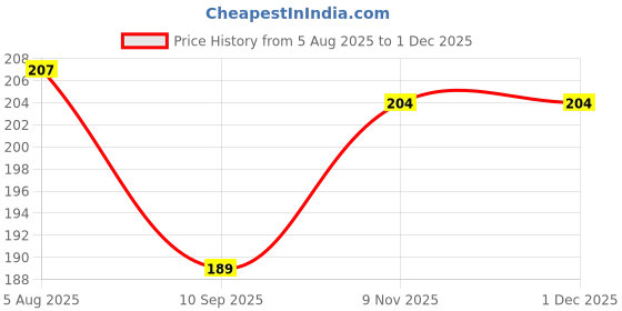 flipkart.com Power one Hearing Aid Battery (6pcs) p10 Camera Battery Charger Price History Graph from 5 Aug 2025 to 29 Nov 2025
