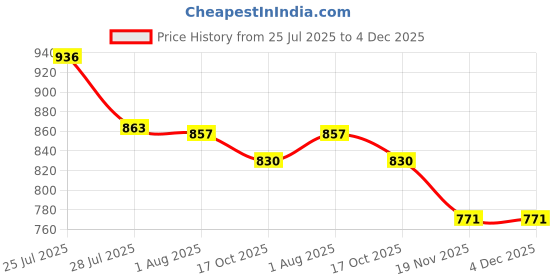 flipkart.com power one Hearing Aid P10 PR70 BTE Battery power one Price History Graph from 25 Jul 2025 to 4 Dec 2025