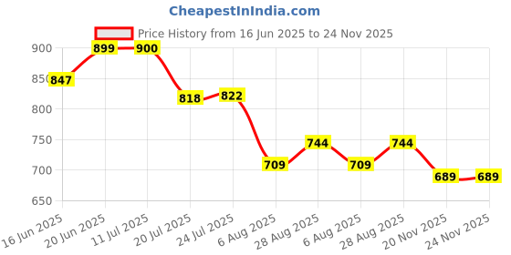 flipkart.com power one Hearing Aid P10 PR70 BTE Compatible Genuine Product Battery power one Price History Graph from 16 Jun 2025 to 24 Nov 2025