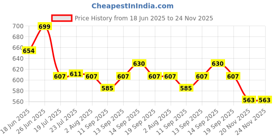 flipkart.com power one Hearing Aid P10 PR70 BTE Compatible Genuine Product Battery power one Price History Graph from 18 Jun 2025 to 24 Nov 2025