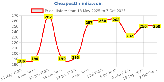 flipkart.com Power one Mobile Battery ForNA Hearing Aid Price History Graph from 13 May 2025 to 6 Oct 2025