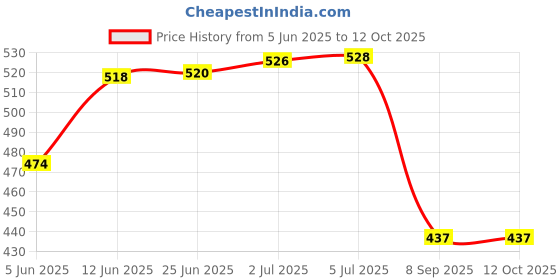 flipkart.com power one PO-312 hearing aid cell pack of 24 cell (3 strips)Battery power one Price History Graph from 5 Jun 2025 to 11 Oct 2025