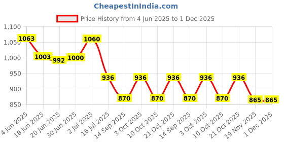 flipkart.com power one PO-312 hearing aid cell pack of 64 cell (8 strips) Battery power one Price History Graph from 4 Jun 2025 to 30 Nov 2025
