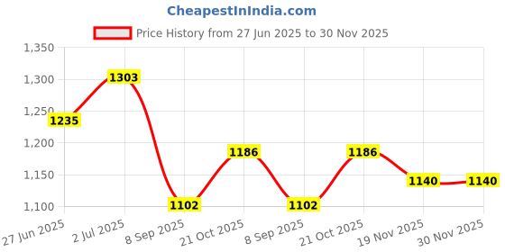 flipkart.com power one PO-312 hearing aid cell pack of 80 cell (10 strips) Battery power one Price History Graph from 27 Jun 2025 to 30 Nov 2025