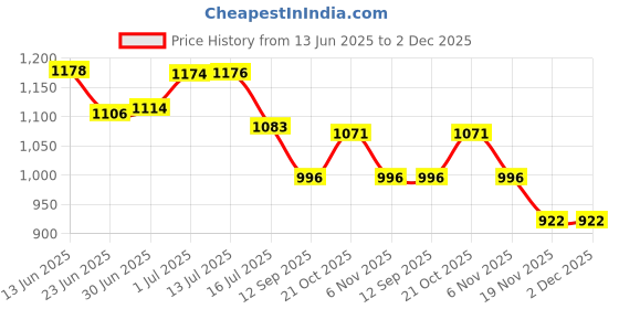 flipkart.com power one Size 10 Hearing Aid (10 Strip of 8 Batteries)Battery power one Price History Graph from 13 Jun 2025 to 2 Dec 2025