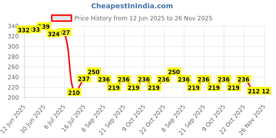 flipkart.com power one Size 10 Hearing Aid (2 Strip of 8 Batteries)Battery power one Price History Graph from 12 Jun 2025 to 26 Nov 2025